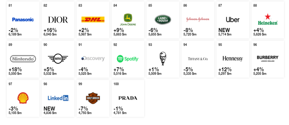 2019品牌價值排名